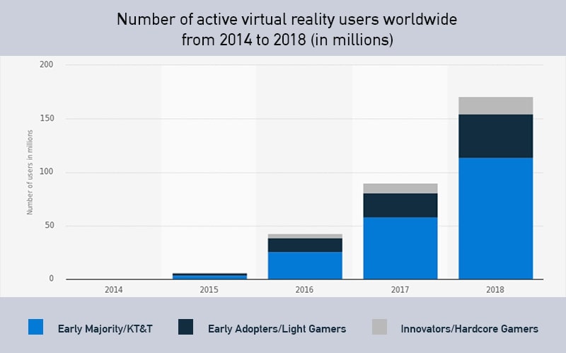 Graph depicting the nuber of active virtual reality users worldwide from 2014 to 2018 (in millions) 