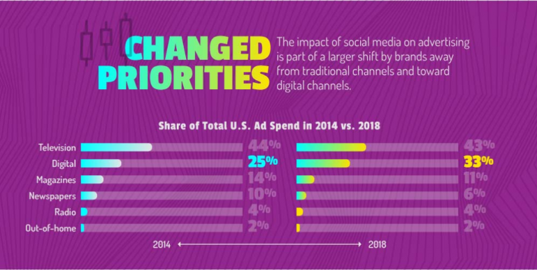 how-social-media-changed-marketing-vertex-marketing-agency