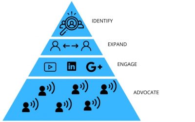 What Is Account Based Marketing (ABM)?