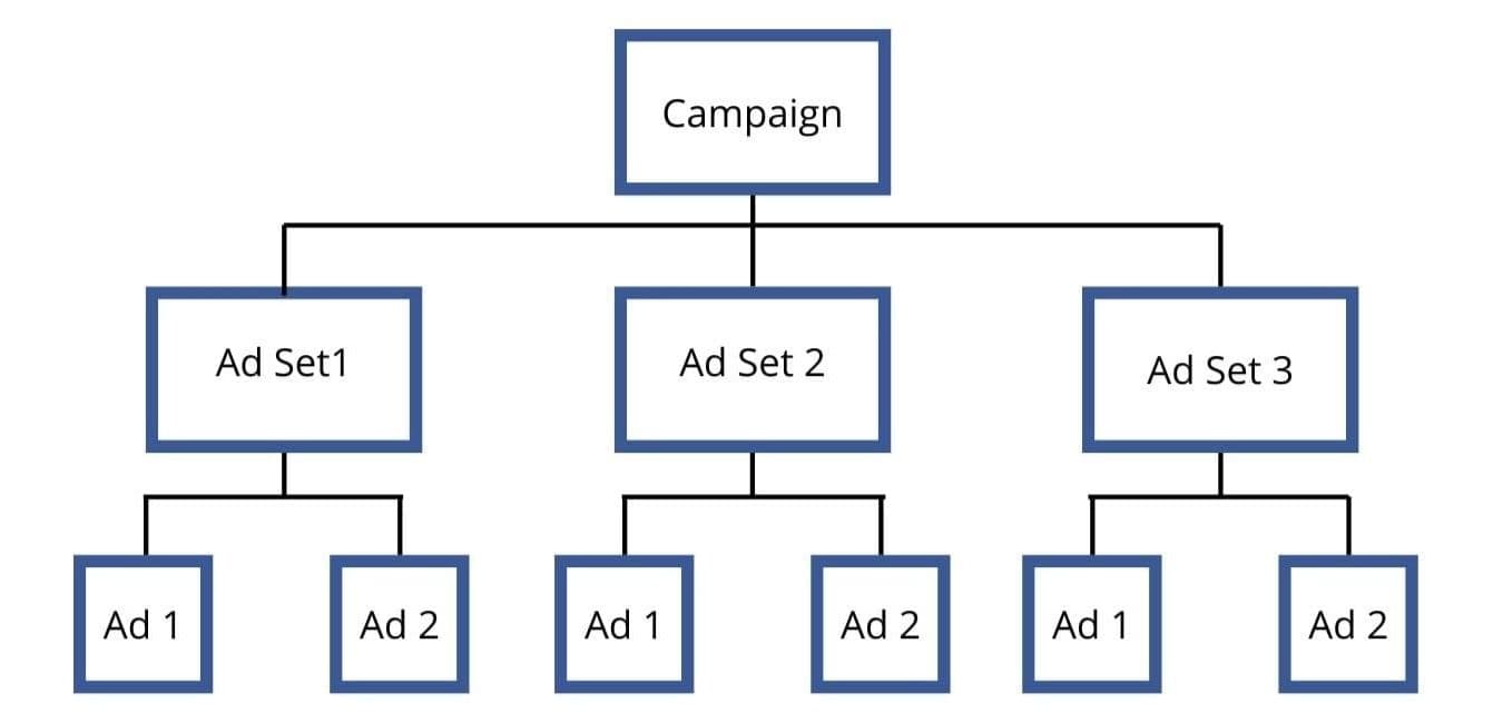 Facebook Ad Account Structure