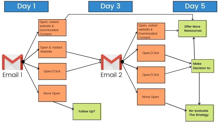 Email sequence based on trigger