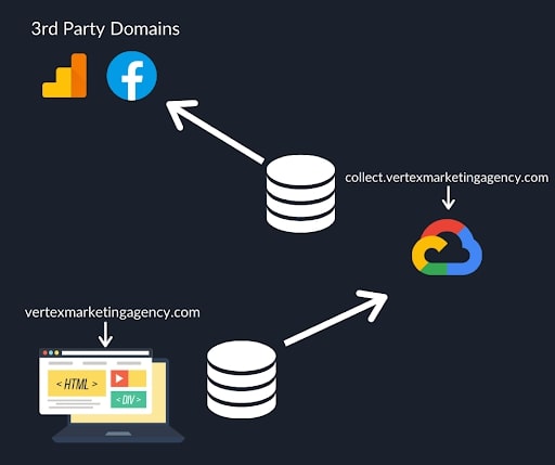 Server Side Tracking