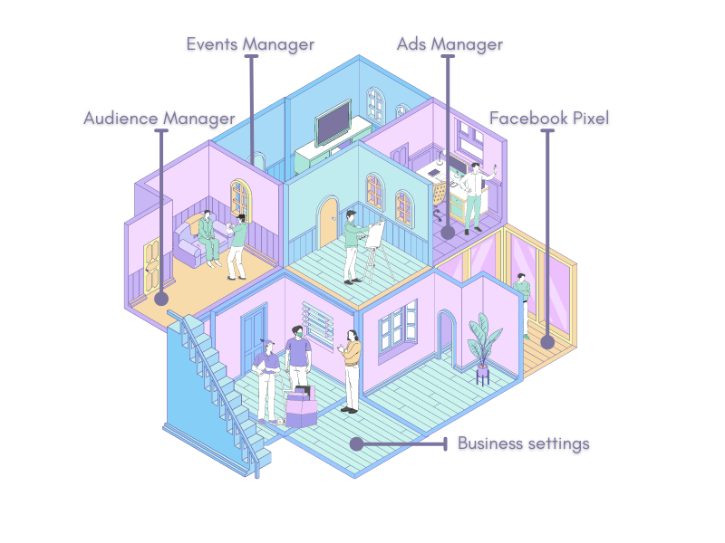 Графика, на которой Facebook Business Manager изображен в виде дома.
